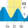 Tybee Light tide chart for Wednesday, February 11, 2026