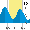 Tybee Light tide chart for Thursday, February 12, 2026