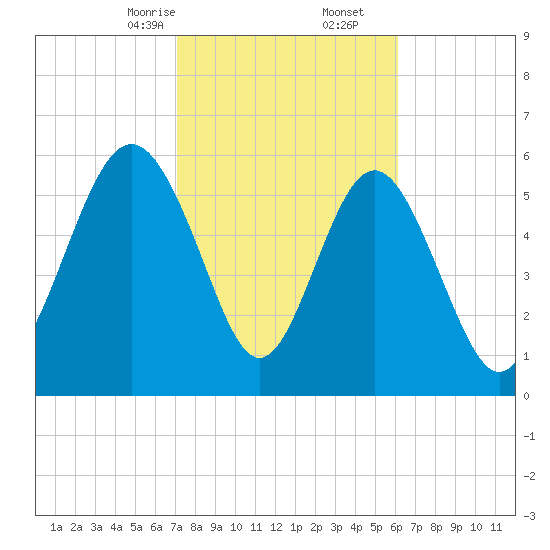 Tybee Light tide chart for Friday, February 13, 2026