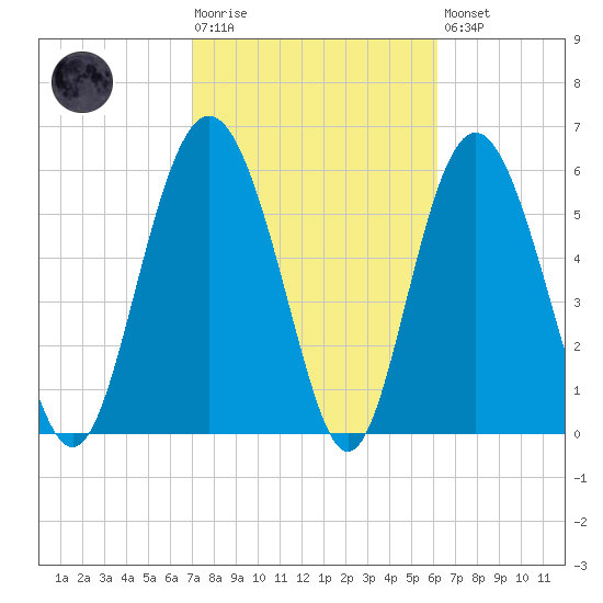 Tybee Light tide chart for Tuesday, February 17, 2026