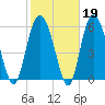 Tybee Light tide chart for Thursday, February 19, 2026