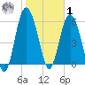 Tybee Light tide chart for Sunday, February 1, 2026