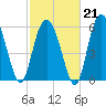 Tybee Light tide chart for Saturday, February 21, 2026