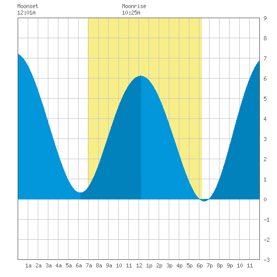 Tybee Light tide chart for Monday, February 23, 2026