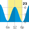 Tybee Light tide chart for Monday, February 23, 2026