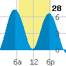 Tybee Light tide chart for Saturday, February 28, 2026