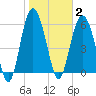 Tybee Light tide chart for Monday, February 2, 2026