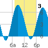 Tybee Light tide chart for Tuesday, February 3, 2026