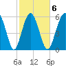 Tybee Light tide chart for Friday, February 6, 2026