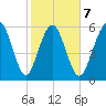 Tybee Light tide chart for Saturday, February 7, 2026
