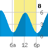 Tybee Light tide chart for Sunday, February 8, 2026