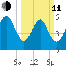 Tybee Light tide chart for Wednesday, March 11, 2026