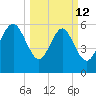Tybee Light tide chart for Thursday, March 12, 2026