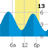 Tybee Light tide chart for Friday, March 13, 2026
