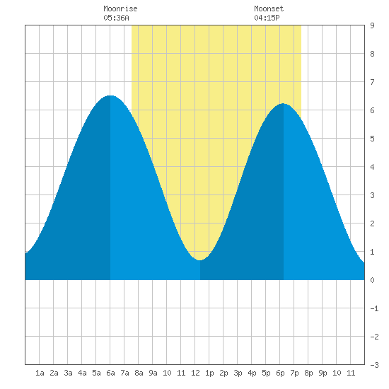 Tybee Light tide chart for Sunday, March 15, 2026