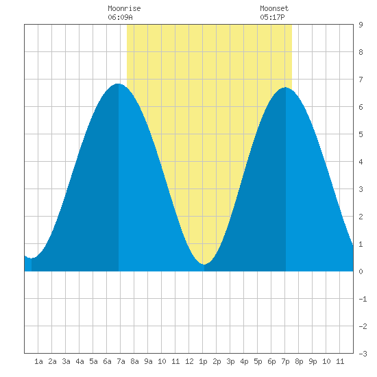 Tybee Light tide chart for Monday, March 16, 2026