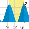 Tybee Light tide chart for Tuesday, March 17, 2026