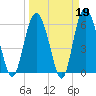 Tybee Light tide chart for Thursday, March 19, 2026