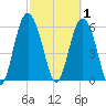 Tybee Light tide chart for Sunday, March 1, 2026