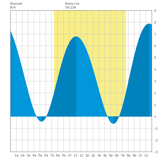 Tybee Light tide chart for Sunday, March 22, 2026