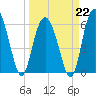 Tybee Light tide chart for Sunday, March 22, 2026