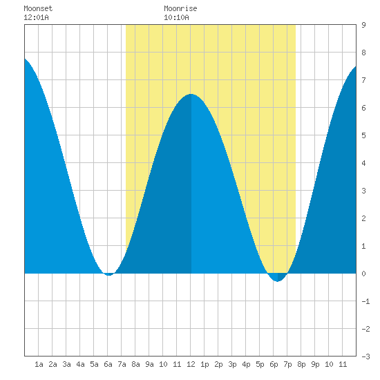 Tybee Light tide chart for Monday, March 23, 2026