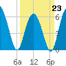 Tybee Light tide chart for Monday, March 23, 2026