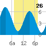 Tybee Light tide chart for Thursday, March 26, 2026