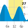 Tybee Light tide chart for Friday, March 27, 2026