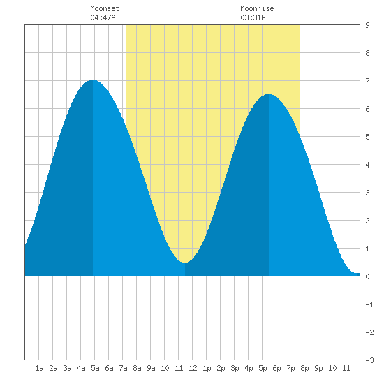 Tybee Light tide chart for Saturday, March 28, 2026