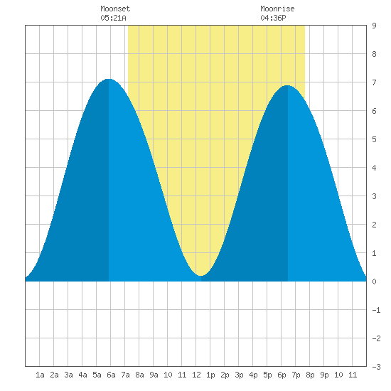 Tybee Light tide chart for Sunday, March 29, 2026