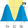 Tybee Light tide chart for Sunday, March 29, 2026