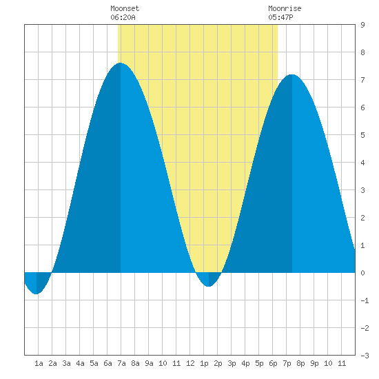 Tybee Light tide chart for Monday, March 2, 2026