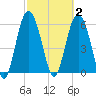 Tybee Light tide chart for Monday, March 2, 2026