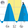 Tybee Light tide chart for Tuesday, March 3, 2026