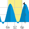 Tybee Light tide chart for Wednesday, March 4, 2026