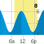 Tybee Light tide chart for Sunday, March 8, 2026