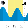 Tybee Light tide chart for Friday, April 10, 2026