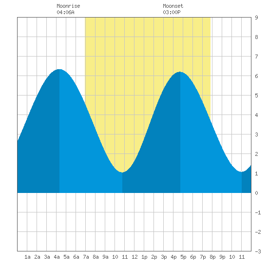 Tybee Light tide chart for Sunday, April 12, 2026