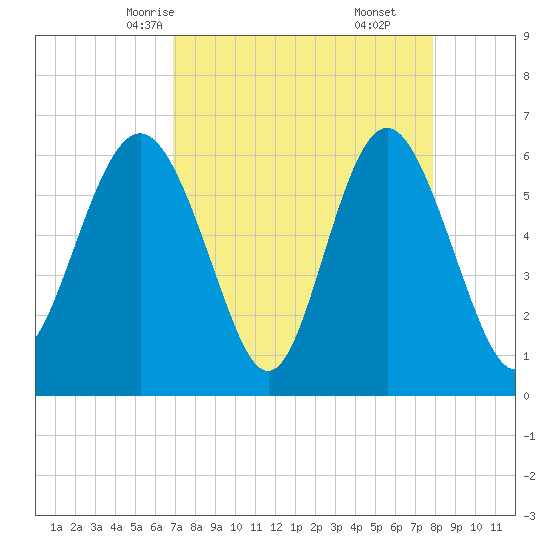Tybee Light tide chart for Monday, April 13, 2026