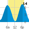 Tybee Light tide chart for Tuesday, April 14, 2026