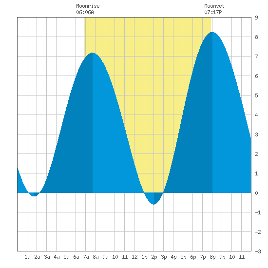 Tybee Light tide chart for Thursday, April 16, 2026