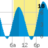 Tybee Light tide chart for Saturday, April 18, 2026