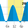 Tybee Light tide chart for Monday, April 20, 2026