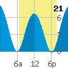Tybee Light tide chart for Tuesday, April 21, 2026