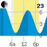 Tybee Light tide chart for Thursday, April 23, 2026