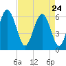 Tybee Light tide chart for Friday, April 24, 2026