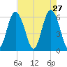 Tybee Light tide chart for Monday, April 27, 2026