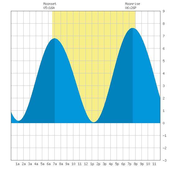 Tybee Light tide chart for Wednesday, April 29, 2026