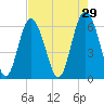 Tybee Light tide chart for Wednesday, April 29, 2026